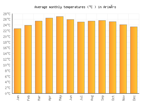 Arimís average temperature chart (Celsius)