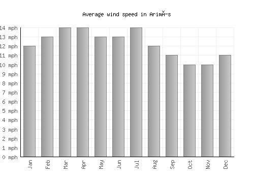 Arimís average winspeed by month (mph)