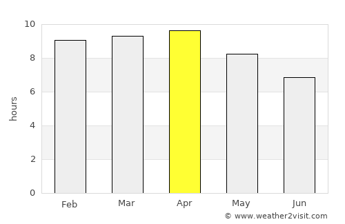 Aringay average rain in April