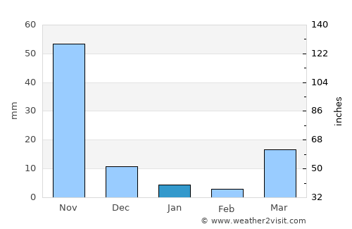 Aringay average rain in January