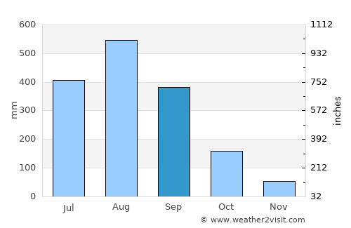 Aringay average rain in September