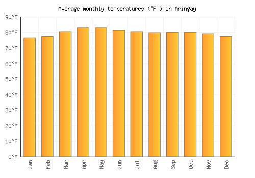 Aringay average temperature chart (Fahrenheit)