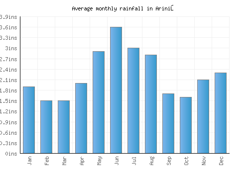 Ariniş monthly rainfall chart (inches)