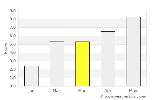 Ariniş average rain in March