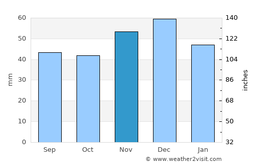 Ariniş average rain in November