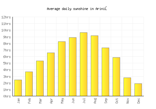 Ariniş average daily sunshine chart