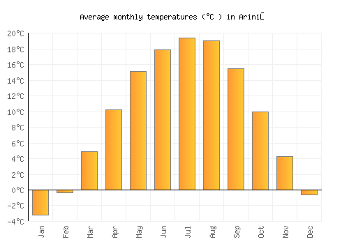 Ariniş average temperature chart (Celsius)