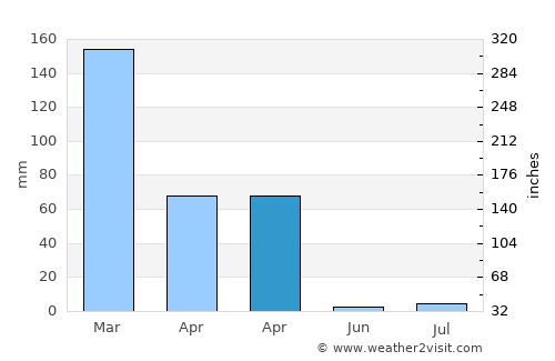 Arinos average rain in April