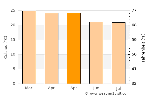 Arinos average temperature in April