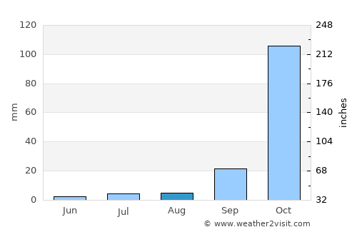 Arinos average rain in August