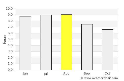 Arinos average rain in August