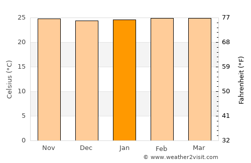 Arinos average temperature in January