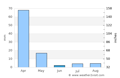 Arinos average rain in June