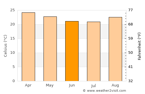 Arinos average temperature in June