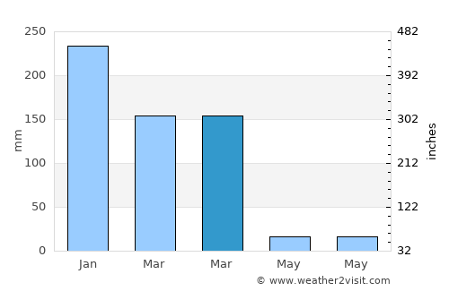 Arinos average rain in March