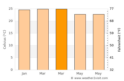 Arinos average temperature in March