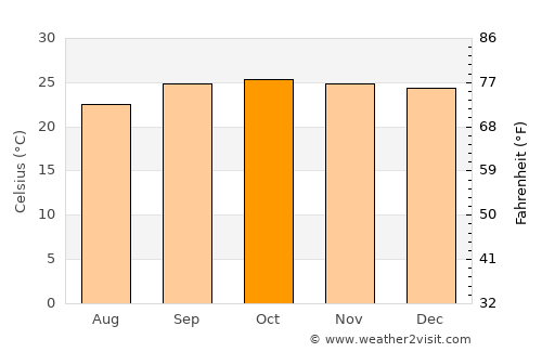 Arinos average temperature in October