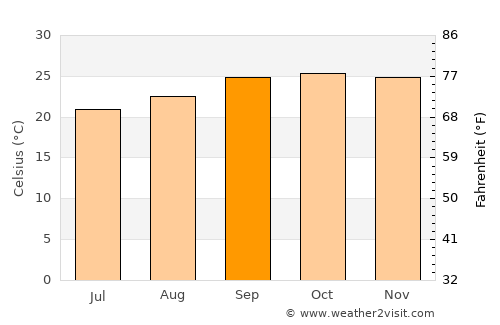 Arinos average temperature in September