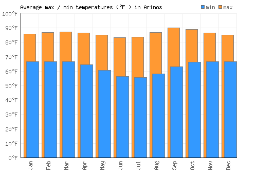 Arinos average minimum / maximum temperatures (Fahrenheit)