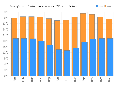 Arinos average minimum / maximum temperatures (Celsius)