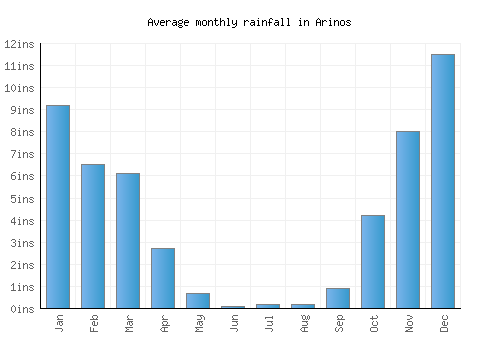 Arinos monthly rainfall chart (inches)