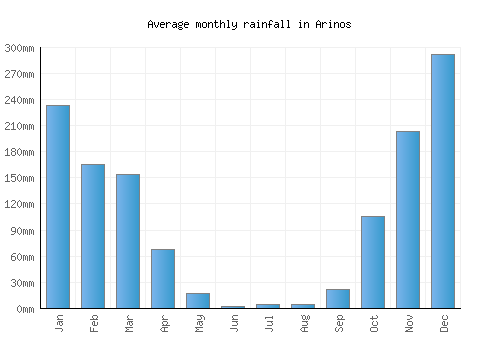 Arinos monthly rainfall chart (mm)