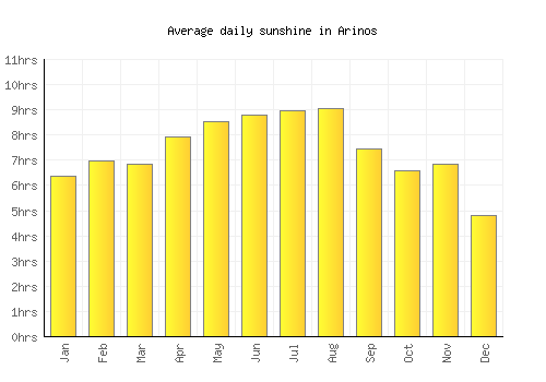 Arinos average daily sunshine chart