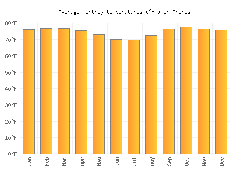 Arinos average temperature chart (Fahrenheit)