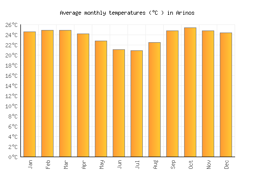 Arinos average temperature chart (Celsius)