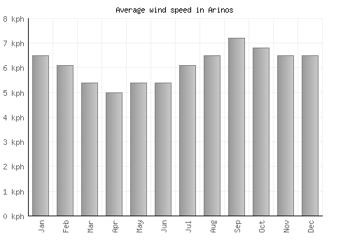 Arinos average winspeed by month (km/h)