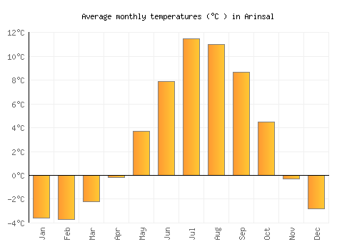 Arinsal average temperature chart (Celsius)