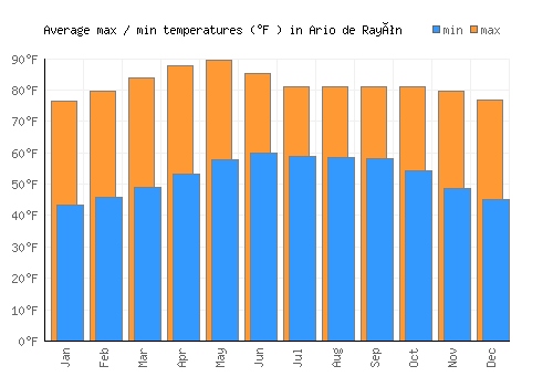 Ario de Rayón average minimum / maximum temperatures (Fahrenheit)