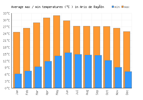 Ario de Rayón average minimum / maximum temperatures (Celsius)