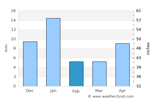 Ario de Rayón average rain in February