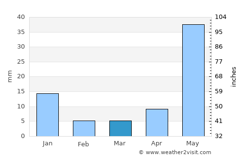 Ario de Rayón average rain in March