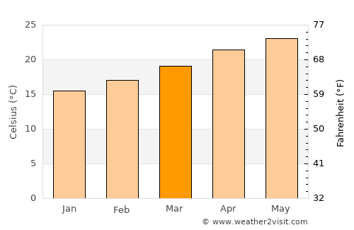 Ario de Rayón average temperature in March