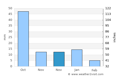 Ario de Rayón average rain in November
