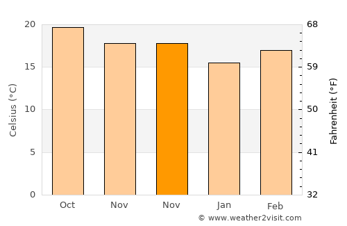 Ario de Rayón average temperature in November