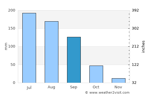 Ario de Rayón average rain in September