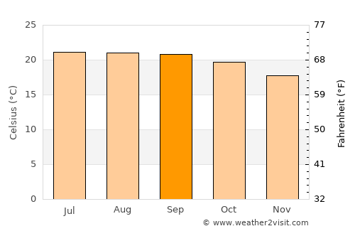 Ario de Rayón average temperature in September