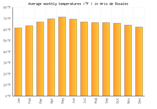 Ario de Rosales average temperature chart (Fahrenheit)