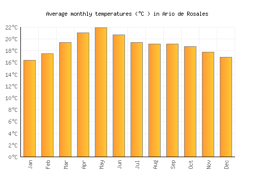 Ario de Rosales average temperature chart (Celsius)