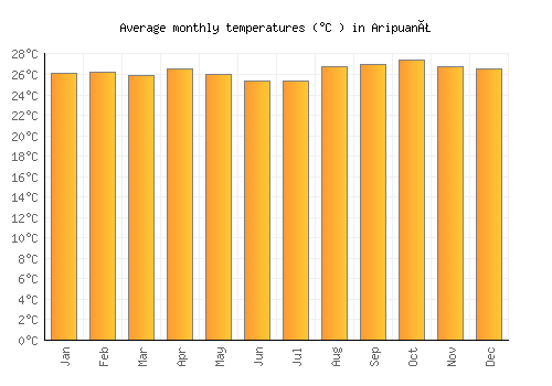 Aripuanã average temperature chart (Celsius)