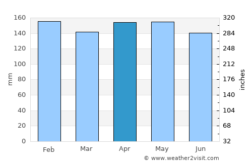Aristóbulo del Valle average rain in April