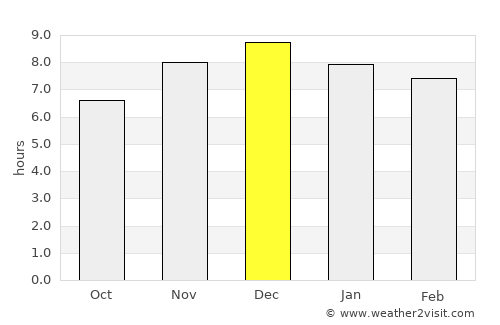 Aristóbulo del Valle average rain in December