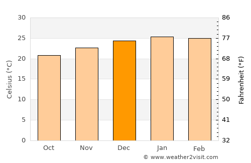 Aristóbulo del Valle average temperature in December