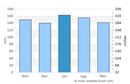 Aristóbulo del Valle average rain in January