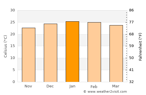 Aristóbulo del Valle average temperature in January