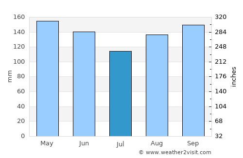 Aristóbulo del Valle average rain in July