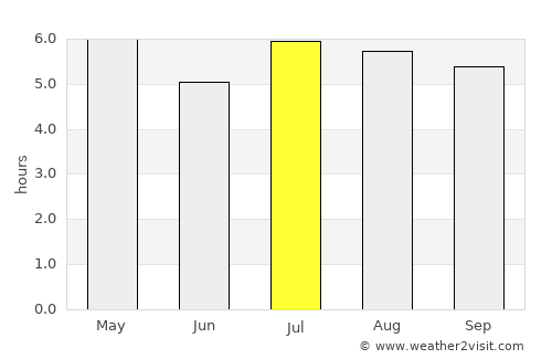 Aristóbulo del Valle average rain in July